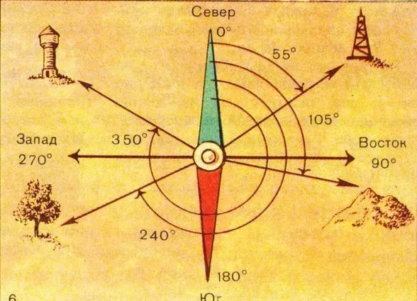 Что такое азимут и как по нему ориентироваться